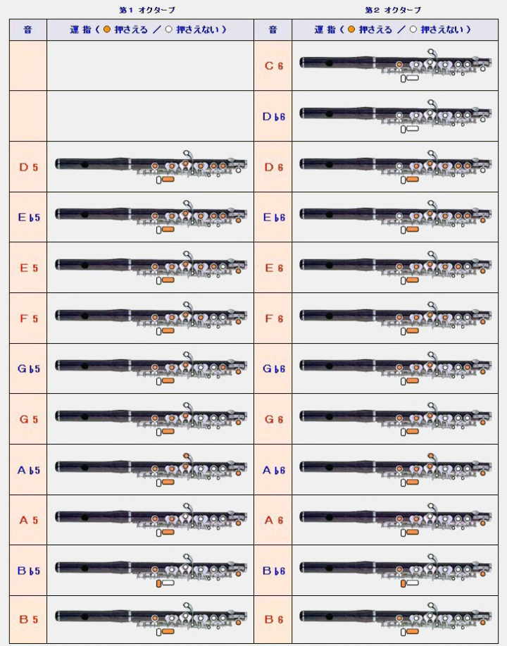 ピッコロの運指表