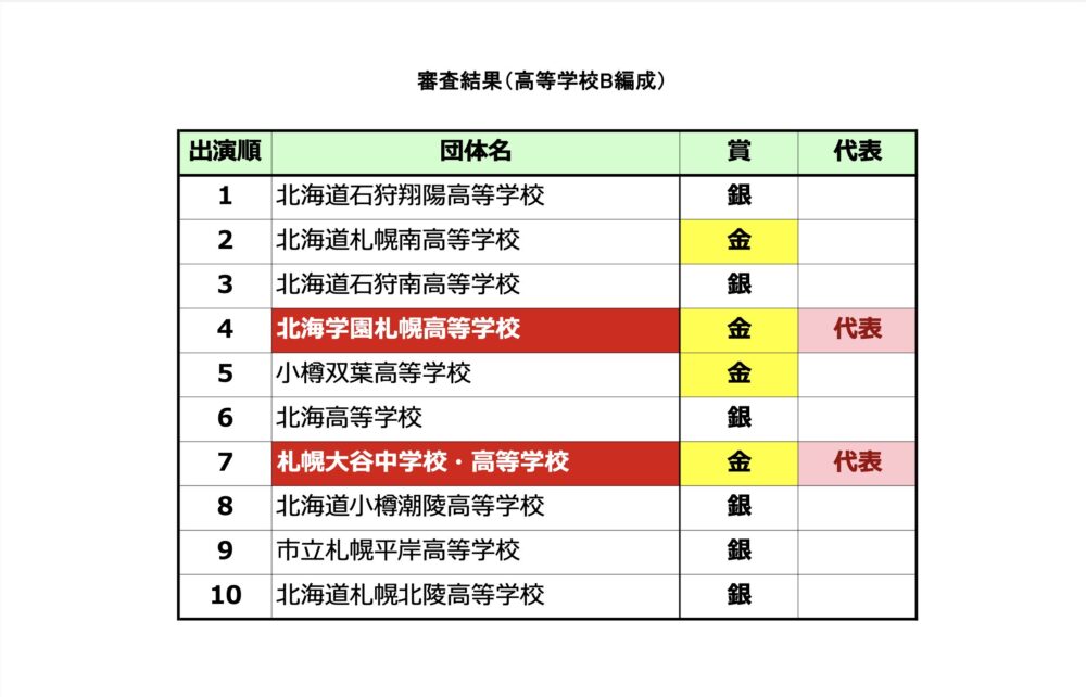 高等学校B編成の部の結果