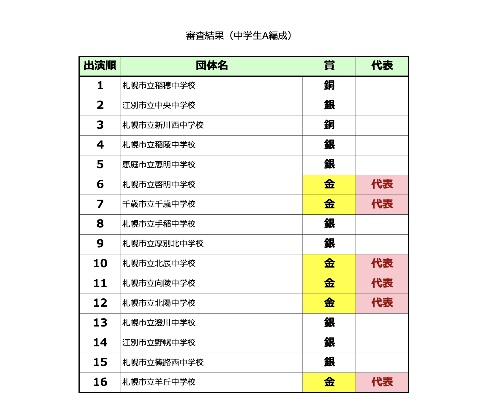 中学校A編成の部の結果
