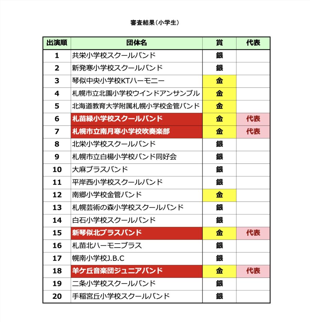 小学生の部の結果
