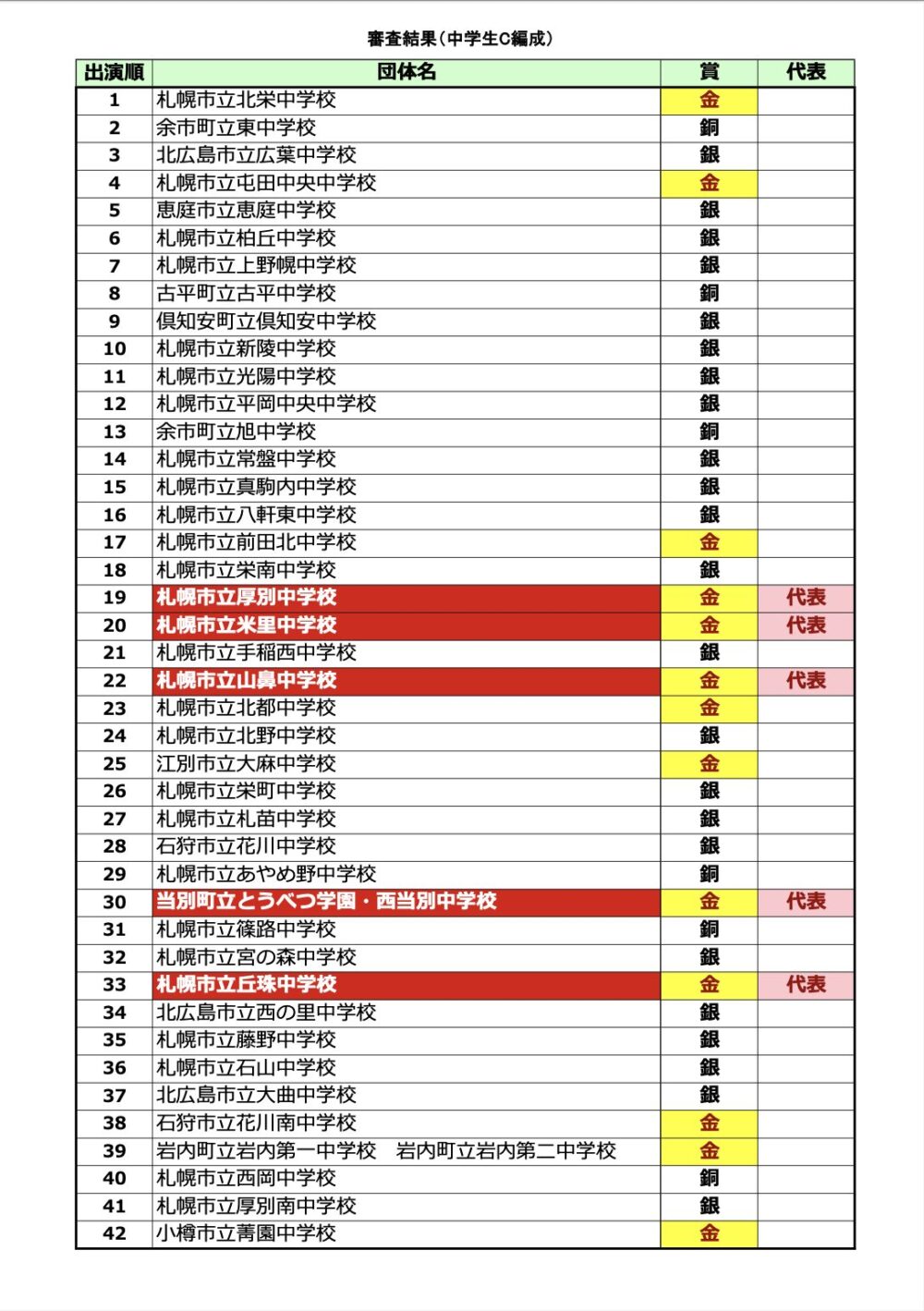 中学校C編成の部の結果【2025年8月5日開催】