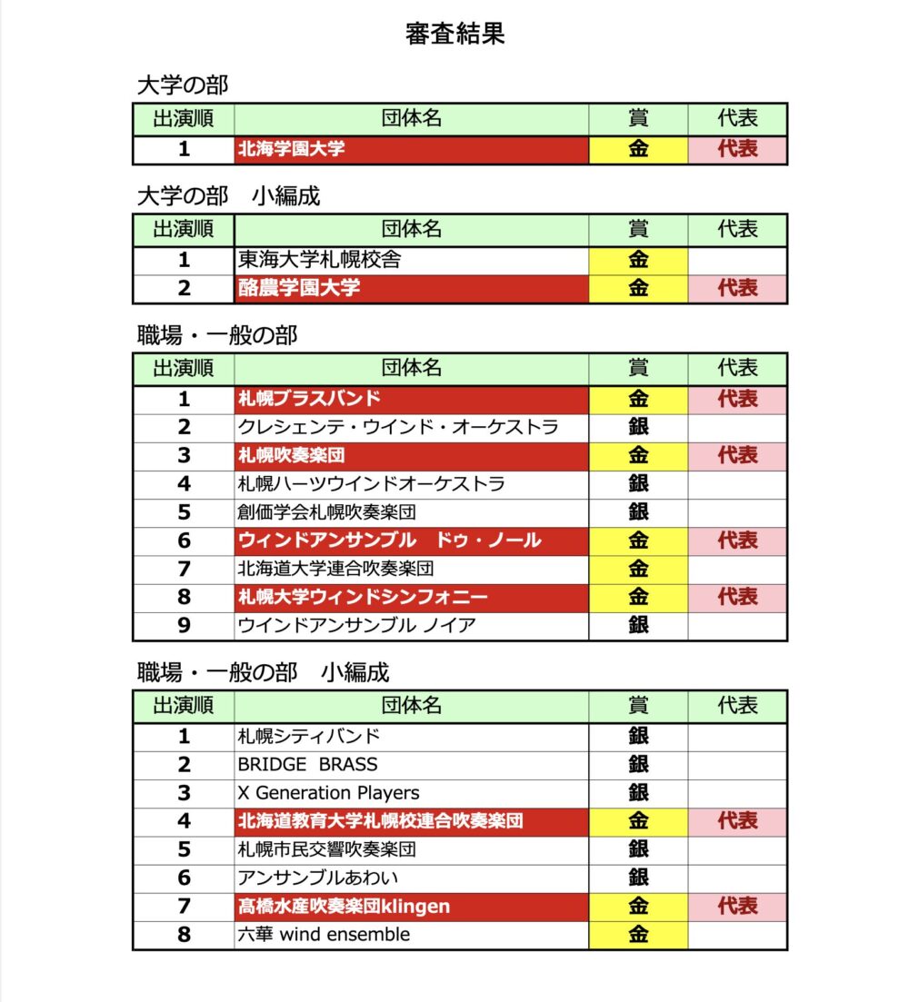 大学・職場一般の部の結果
