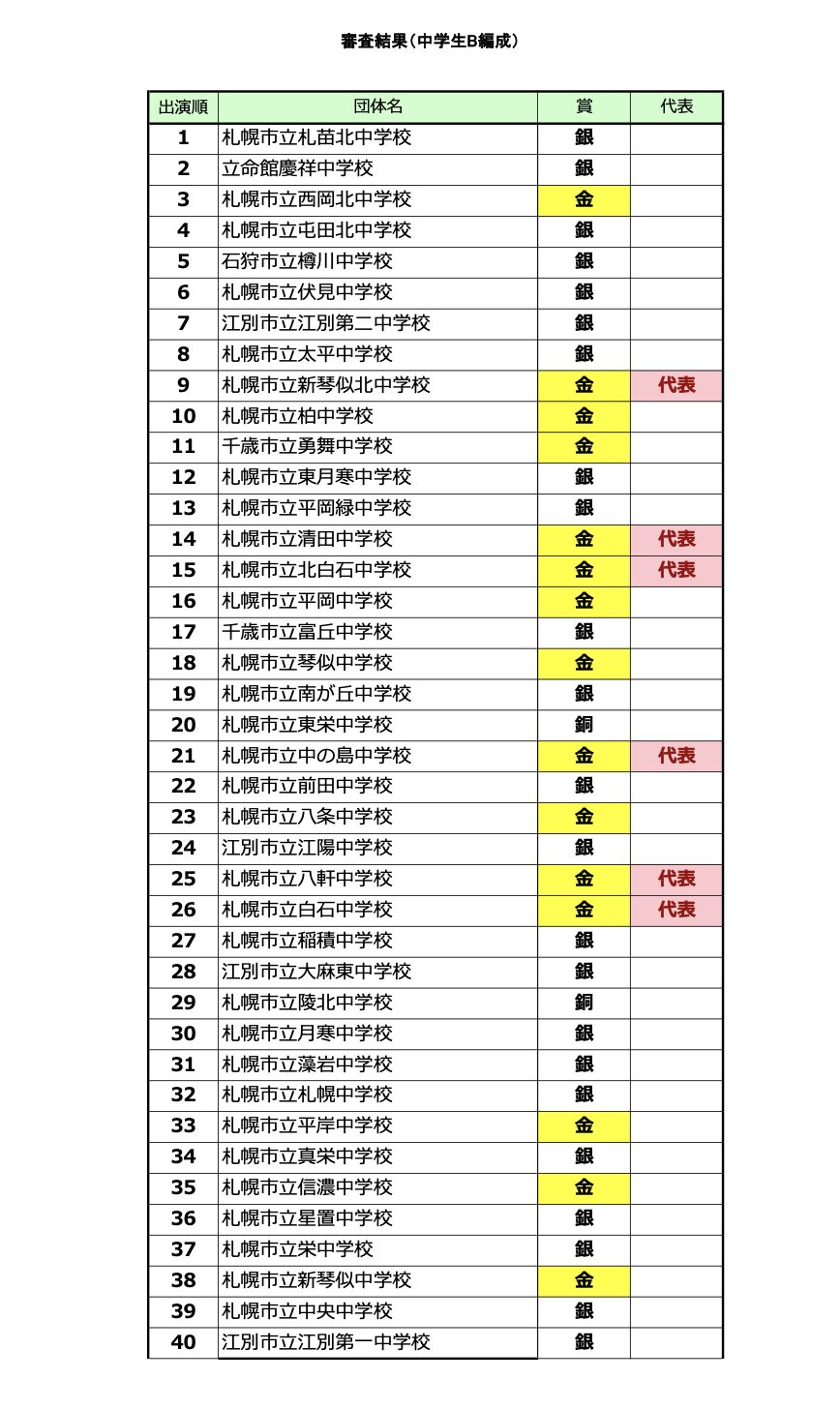 中学校B編成の部の結果【2025年8月6日開催】