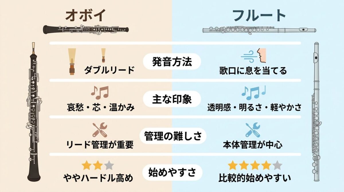 オーボエとフルートの違いのイメージ画像